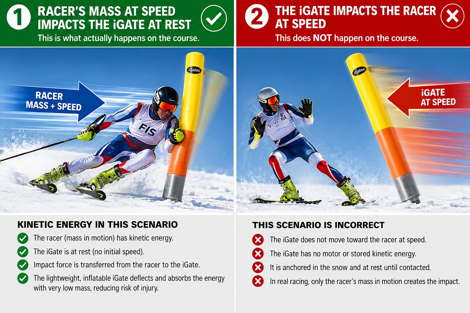 Split infographic showing skier impacting inflatable gate
